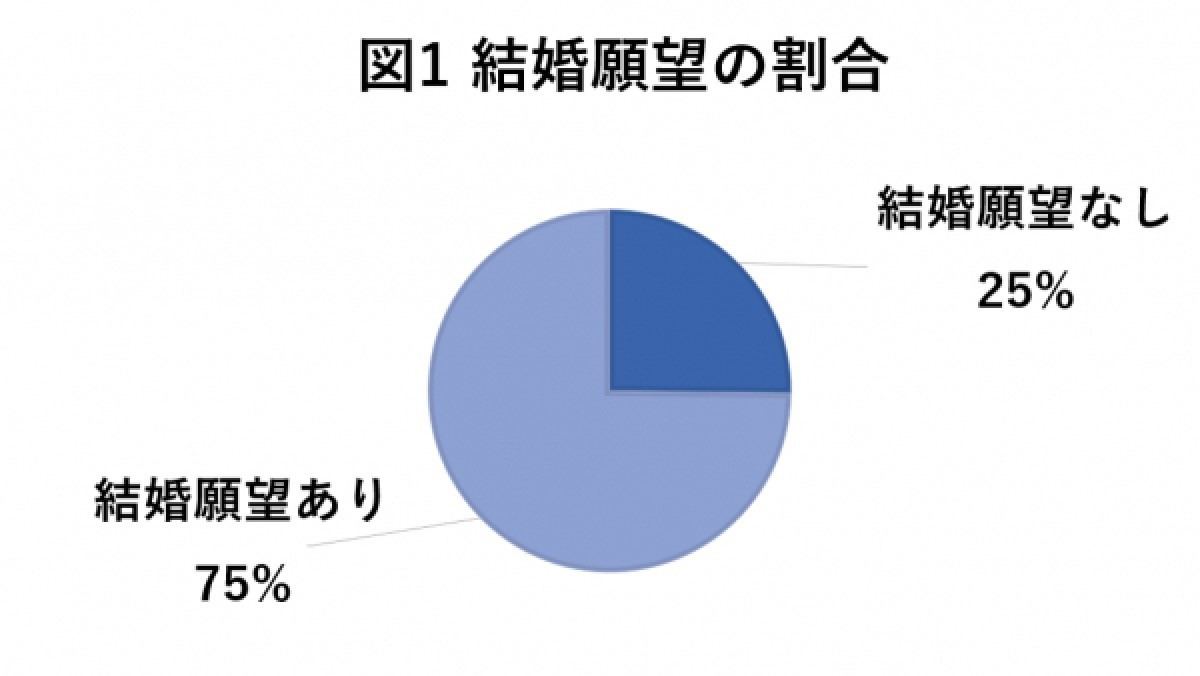 結婚願望はありますか?
