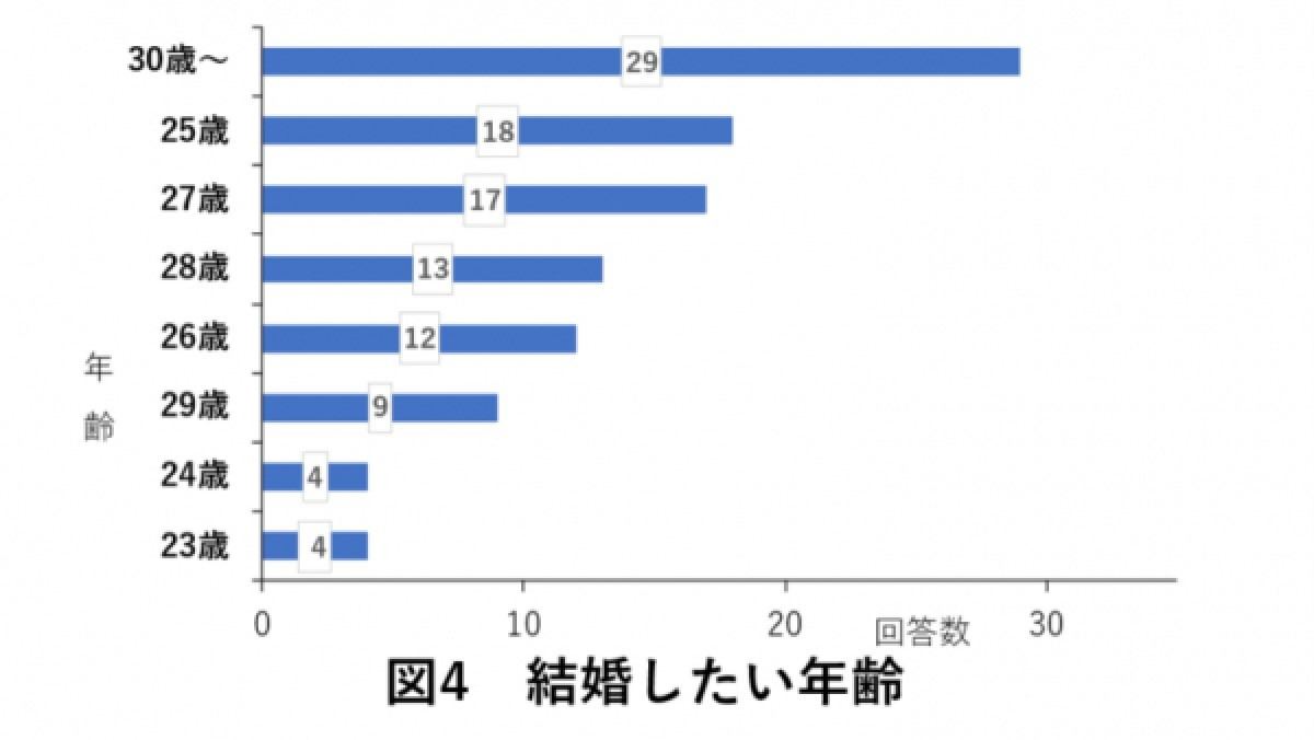 いつ頃結婚したいと思いますか?