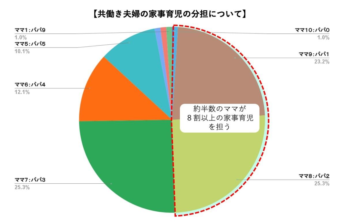 共働き夫婦の家事育児の分担率