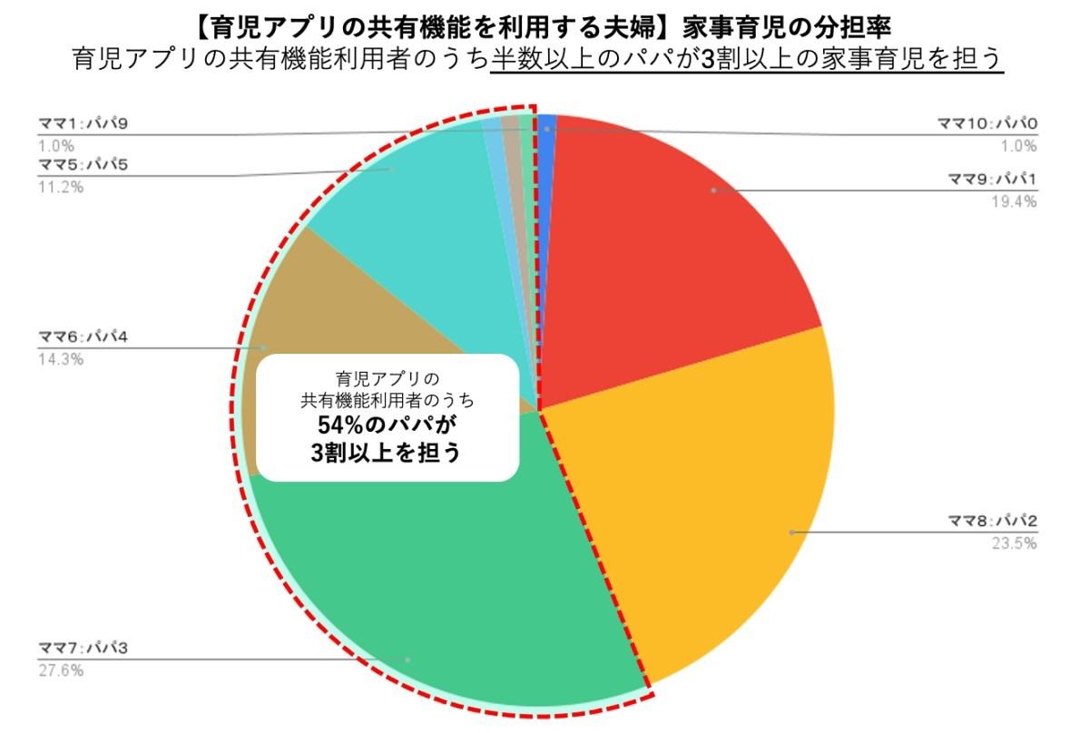 育児アプリの家族共有機能の利用率