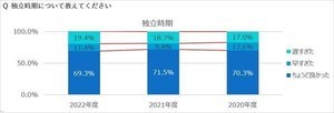 「脱サラ経営者」が独立を決意した理由、1位は? - 「会社での仕事に限界」は3位