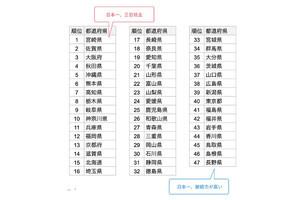 【都道府県ランキング】“三日坊主”が一番多いのは九州のあの県! 気温&人口密度にも関係が!?