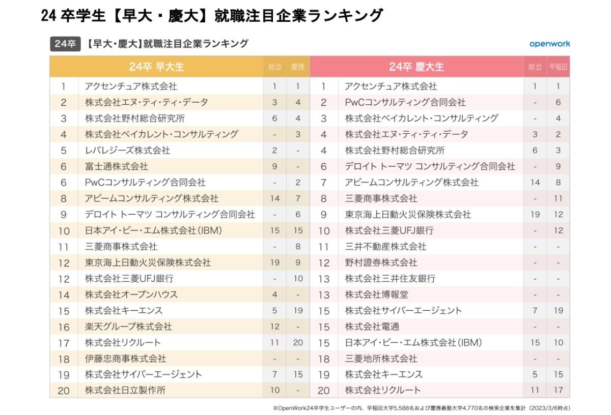 24卒学生【東大・京大】就職注目企業ランキング