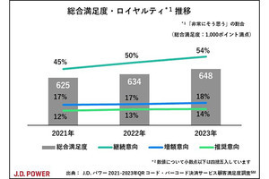 2023年「QRコード・バーコード決済」顧客満足度ランキング、1位はPayPay、2位は?