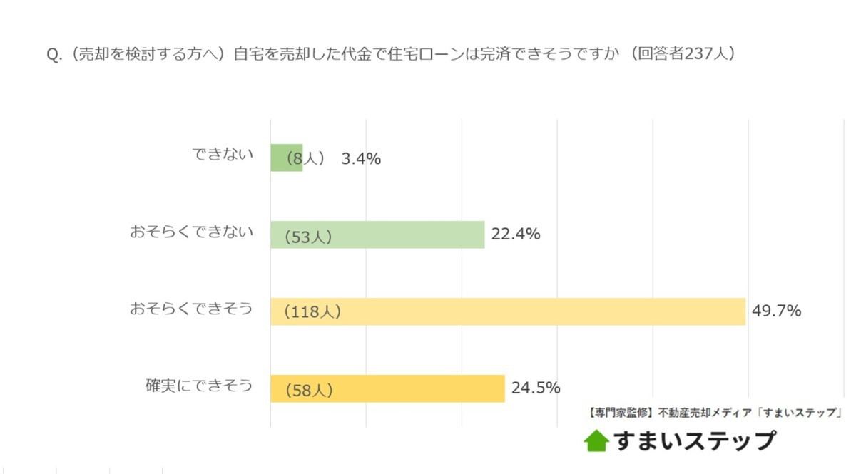 売却による返済見込みについて