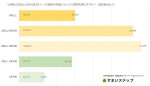 住宅ローン返済者4人に1人が「金利上昇で返済が滞る可能性」あり - 対処法は?