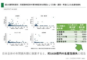 働く女性8割「月経や更年期の症状が仕事の生産性に影響」 - 損失額は?