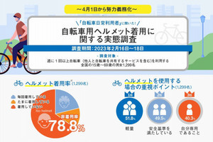 自転車ユーザーの約8割「ヘルメットを着用していない」 - 4月1日から努力義務化