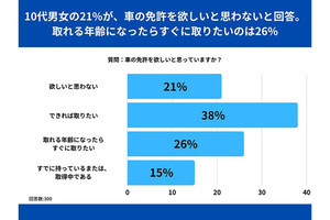 車の免許「欲しいと思わない」10代の割合は? - 地域差あり!?