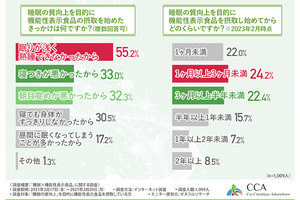 睡眠の質向上のための機能性表示食品、効果を感じた人の割合は？