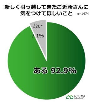 「新しく引っ越してきたご近所さんに気をつけてほしいこと」ランキング、第1位は? 