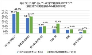 転勤経験者に聞く「住んでいた持ち家はどうしましたか?」- 最多の答えは⁉