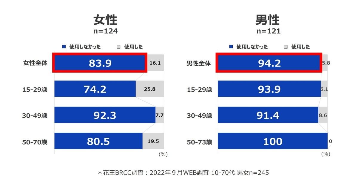 日やけしてしまった際に、日やけ止めを使用していたか