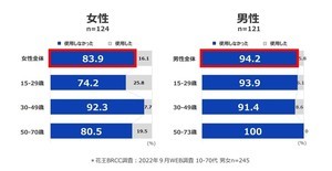 うっかり日やけしやすい部位は「首の後ろ」「手足の甲」- 効果的な塗り方は?