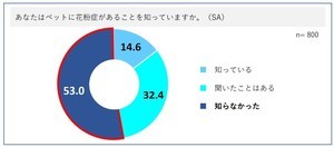 ペットにも花粉症があることを「知らなかった」が53% - 対策は?