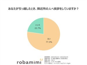 近所に引っ越してきた人に「挨拶に来てほしい」人の割合は?