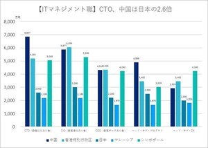 アジア5カ国の「ITマネジメント」の給与、中国6,857万円 - 日本は?