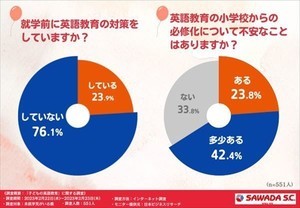 就学前に「英語教育対策をしている」親の割合は?