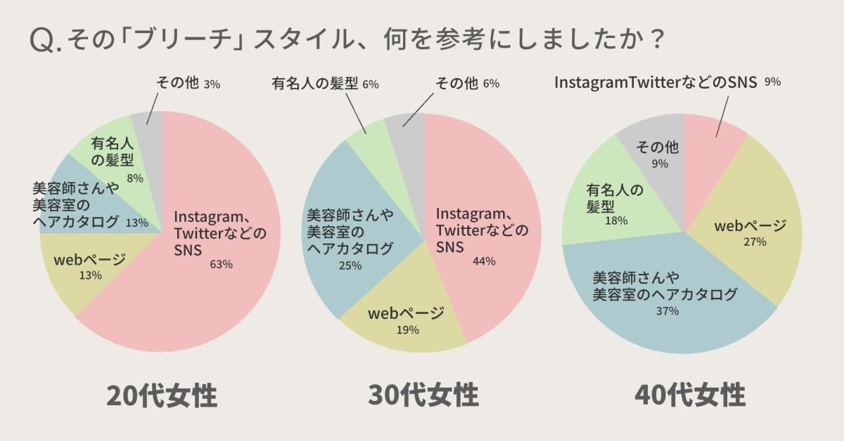 そのブリーチスタイル、何を参考にしましたか?