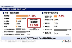 LGBTQの4割、「精神障害」抱えた経験あり - その背景にあるものは?