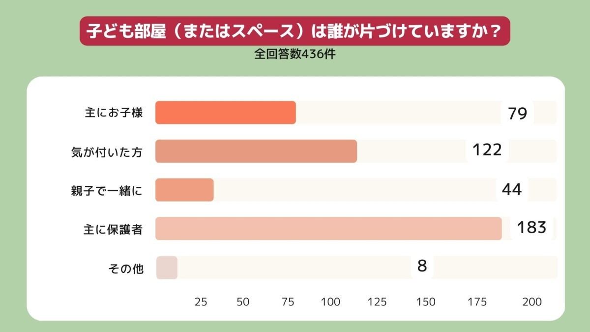 子ども部屋の片づけは誰が?