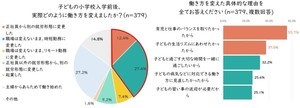 【小1の壁】働く子持ち女性1000人に聞いた「小学校入学で働き方を変えた」人の割合は?