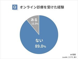 「オンライン診療」を受けたことがある人の割合は?