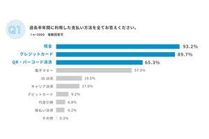 「クレジットカード」利用する最大の理由は?【3000人調査】