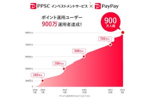 PayPayの「ポイント運用」参加者が900万人突破