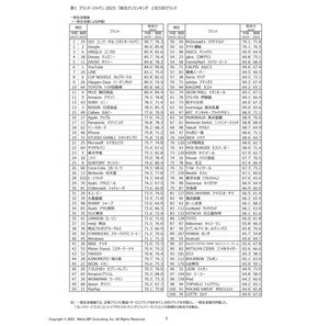 消費者が選ぶ「ブランド力」ランキング、1位はあのテーマパーク! 2位Google、3位ユニクロ