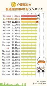 「介護福祉士」の初任給は平均20万8,905円〜  - 給与が高い都道府県は?