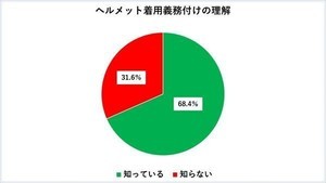 ヘルメット努力義務化、「知っている」人の割合は?