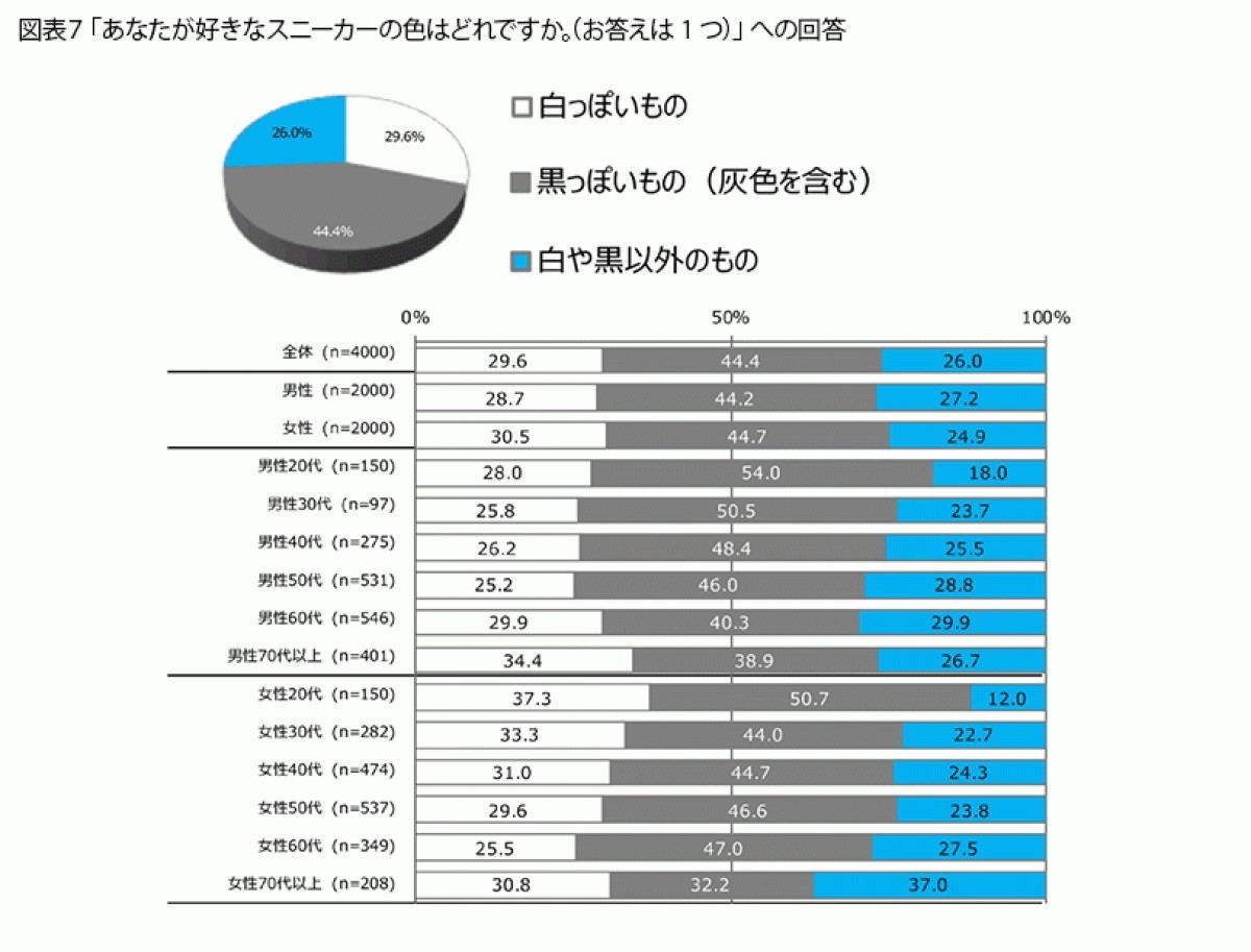 好きなスニーカーの色