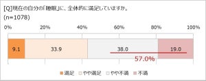 女性の約60%が「自分の睡眠に不満」、「睡眠改善ドリンクを飲んだことがある」と回答は30%