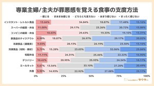 専業主婦(夫)5割が「インスタント・レトルト食品」の使用に罪悪感あり – なぜ?