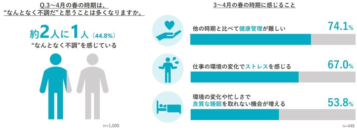 ”なんとなく不調”の有無