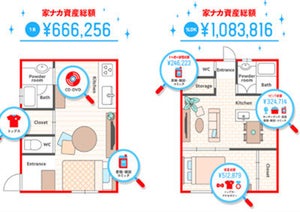 1LDKのすべてのモノの平均資産価値は100万円超!? 間取りごとの”家ナカ資産”をメルカリが調査