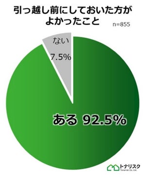 「引っ越し前にしておいた方がよかったことランキング」、2位は下見、1位は? 