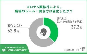 「コロナ5類移行」で働き方は変化した?