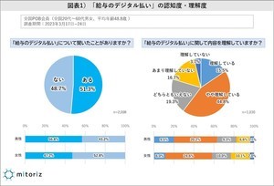 9割がキャッシュレス決済を利用も「給与のデジタル払いを希望する」人はわずか1割!