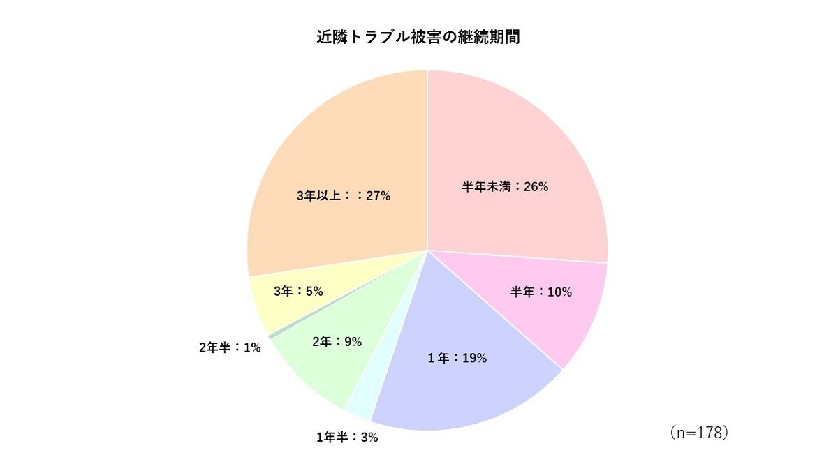 近隣トラブルの継続期間