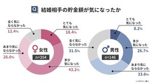 【既婚者500人調査】「結婚前の貯金額」はいくらだった?