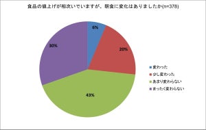 食品の値上げによる朝食に変化あり!?  実際どう変わった?