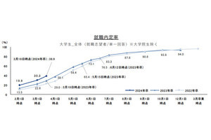 24卒の就活生の「就職内定率」、3月時点で38.9%