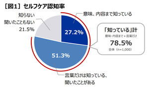 20～60代の働く人が健康でいられると思う年齢は平均67.7歳、「健康」と「セルフケア」の重要度が高まる