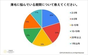 「薄毛対策」にかけてよいと思う金額の上限は?