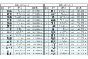 2023年全国名字ランキング発表! 最も多い名字は佐藤さん、少ない名字は?