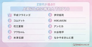 Z世代が選ぶ「上司にしたい有名人」トップ10発表! 1位は? - 2位コムドット、3位花江夏樹、4位フワちゃん、5位米津玄師