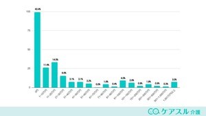 介護施設の入居費用は月いくら? - 86%が本人の貯金や年金から捻出