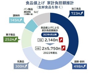 4月から1世帯「月2000円」食費負担増の試算。今後の値上げ品目数次第でさらに増加も。